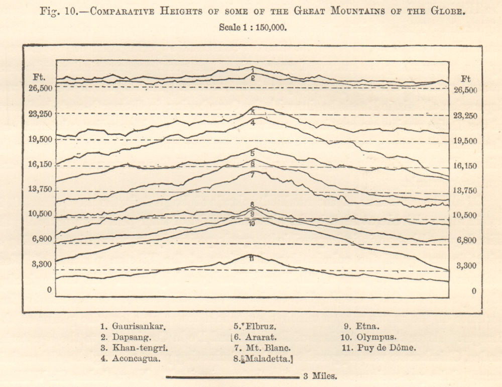Comparative Heights & sections of 11 high mountains Asia Europe S America 1885